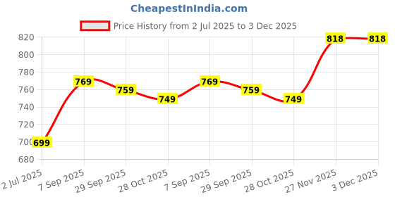 tatacliq.com Force10 By Liberty liberty Price History Graph from 2 Jul 2025 to 3 Dec 2025