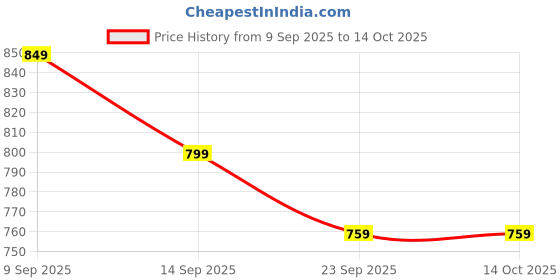 tatacliq.com Force10 By Liberty liberty Price History Graph from 9 Sep 2025 to 14 Oct 2025