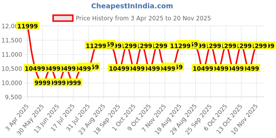 tatacliq.com FORCLAZ By Decathlon Abyss Grey One Size Backpack with Raincover forclaz by decathlon Price History Graph from 3 Apr 2025 to 19 Nov 2025