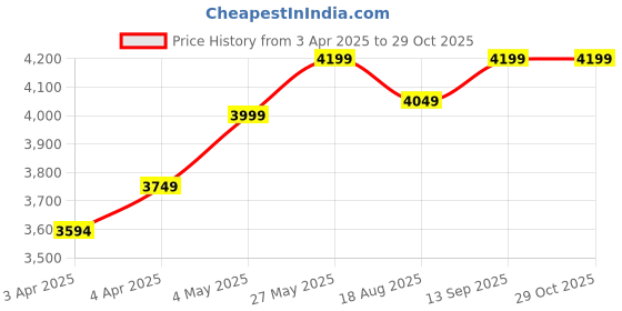 tatacliq.com Forclaz by Decathlon Asphalt Blue Slim Fit Sports T-Shirt forclaz by decathlon Price History Graph from 3 Apr 2025 to 29 Oct 2025