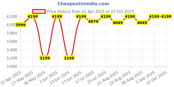 tatacliq.com Forclaz by Decathlon Asphalt Blue Slim Fit Sports T-Shirt forclaz by decathlon Price History Graph from 22 Apr 2025 to 21 Oct 2025