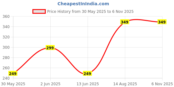 tatacliq.com Forclaz by Decathlon Black & Yellow One Size Backpack forclaz by decathlon Price History Graph from 30 May 2025 to 5 Nov 2025