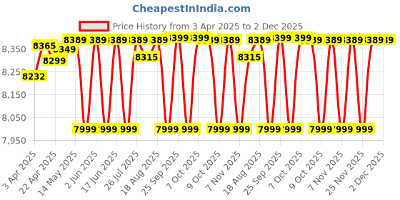 tatacliq.com FORCLAZ By Decathlon Black Plain 3-In-1 Jacket forclaz by decathlon Price History Graph from 3 Apr 2025 to 1 Dec 2025