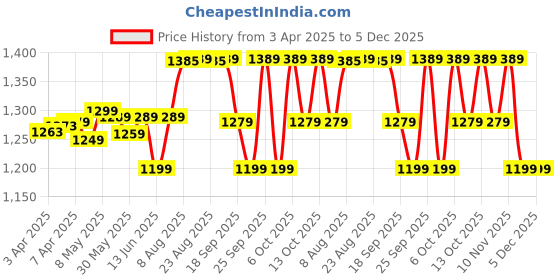 tatacliq.com FORCLAZ By Decathlon Black Plain Padded Jacket forclaz by decathlon Price History Graph from 3 Apr 2025 to 5 Dec 2025