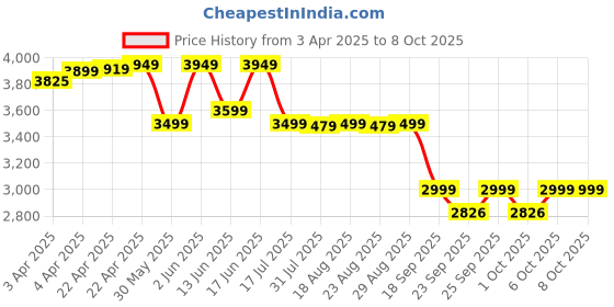 tatacliq.com FORCLAZ By Decathlon Black Plain Soft Shell Jacket forclaz by decathlon Price History Graph from 3 Apr 2025 to 6 Oct 2025