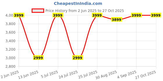 tatacliq.com Forclaz by Decathlon Black Plain Sports T-Shirt forclaz by decathlon Price History Graph from 2 Jun 2025 to 26 Oct 2025