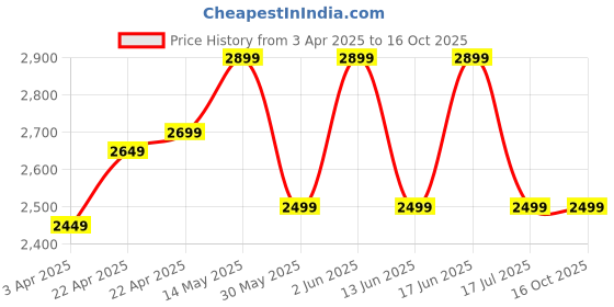 tatacliq.com FORCLAZ By Decathlon Black Plain Trekking Gilet forclaz by decathlon Price History Graph from 3 Apr 2025 to 16 Oct 2025