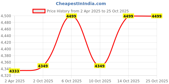 tatacliq.com Forclaz By Decathlon Black Slim Fit Sports T-Shirt forclaz by decathlon Price History Graph from 2 Apr 2025 to 22 Oct 2025