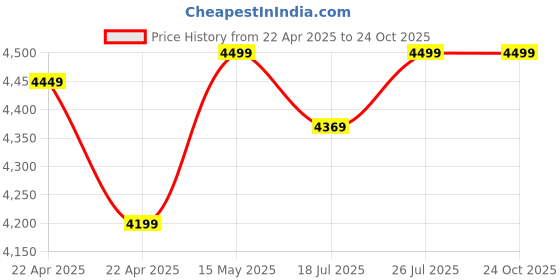 tatacliq.com Forclaz by Decathlon Black Slim Fit Sports T-Shirt forclaz by decathlon Price History Graph from 22 Apr 2025 to 22 Oct 2025