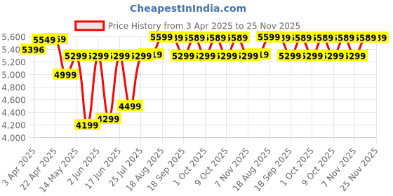 tatacliq.com FORCLAZ By Decathlon Blue One Size Backpack forclaz by decathlon Price History Graph from 3 Apr 2025 to 25 Nov 2025
