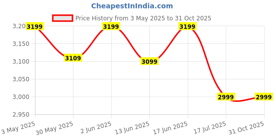 tatacliq.com Forclaz by Decathlon Brown & Black Slim Fit Colour Block Sports Trackpants forclaz by decathlon Price History Graph from 3 May 2025 to 31 Oct 2025