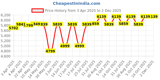 tatacliq.com FORCLAZ By Decathlon Brown Plain Down Jacket forclaz by decathlon Price History Graph from 3 Apr 2025 to 2 Dec 2025