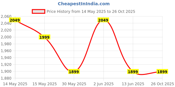 tatacliq.com Forclaz by Decathlon Brown Slim Fit Sports Shorts forclaz by decathlon Price History Graph from 14 May 2025 to 26 Oct 2025