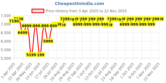 tatacliq.com FORCLAZ By Decathlon Burgundy & MaroonOne Size Backpack forclaz by decathlon Price History Graph from 3 Apr 2025 to 22 Nov 2025