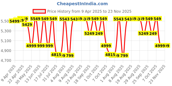 tatacliq.com FORCLAZ By Decathlon Burgundy Plain 3-In-1 Jacket forclaz by decathlon Price History Graph from 9 Apr 2025 to 23 Nov 2025