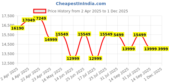 tatacliq.com FORCLAZ By Decathlon Carbon Grey One Size Trekking Backpack forclaz by decathlon Price History Graph from 2 Apr 2025 to 1 Dec 2025