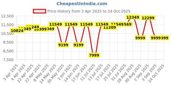 tatacliq.com Forclaz By Decathlon Carbon Grey Slim Fit Quilted Sports Hoodie forclaz by decathlon Price History Graph from 3 Apr 2025 to 23 Oct 2025