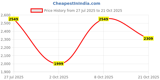 tatacliq.com Forclaz by Decathlon Carbon Grey Slim Fit Sports Shorts forclaz by decathlon Price History Graph from 27 Jul 2025 to 21 Oct 2025
