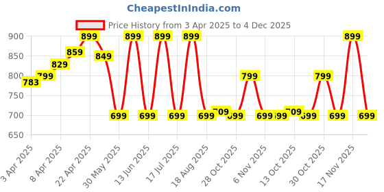 tatacliq.com FORCLAZ By Decathlon Carbon Grey Solid Cross Body Bag forclaz by decathlon Price History Graph from 3 Apr 2025 to 3 Dec 2025
