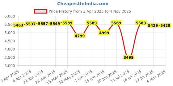 tatacliq.com Forclaz By Decathlon Dark Sepia Slim Fit Quilted Sports Hoodie forclaz by decathlon Price History Graph from 3 Apr 2025 to 3 Nov 2025