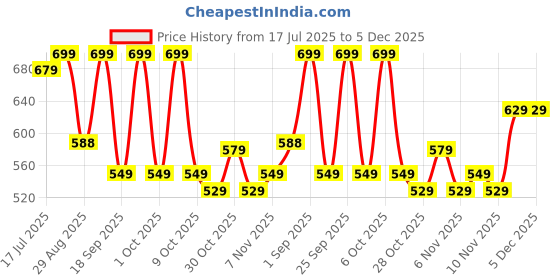 tatacliq.com Forclaz by Decathlon Green Blend Baseball Cap forclaz by decathlon Price History Graph from 17 Jul 2025 to 5 Dec 2025