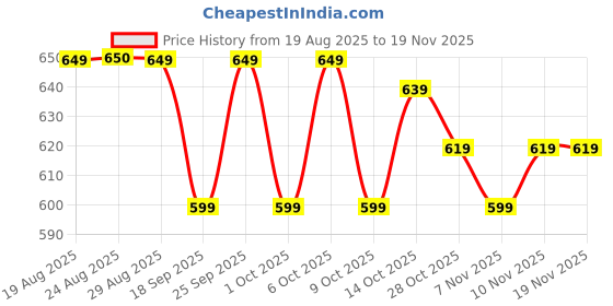 tatacliq.com Forclaz by Decathlon Green One Size Backpack forclaz by decathlon Price History Graph from 19 Aug 2025 to 19 Nov 2025