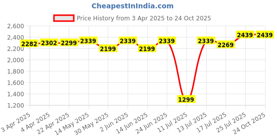 tatacliq.com Forclaz By Decathlon Green Slim Fit Quilted Sports Jacket forclaz by decathlon Price History Graph from 3 Apr 2025 to 24 Oct 2025