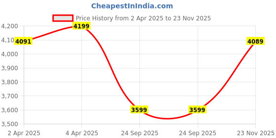 tatacliq.com Forclaz by Decathlon Grey Plain Trekking Pants forclaz by decathlon Price History Graph from 2 Apr 2025 to 23 Nov 2025