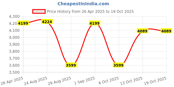 tatacliq.com Forclaz by Decathlon Grey Plain Trekking Pants forclaz by decathlon Price History Graph from 26 Apr 2025 to 19 Oct 2025