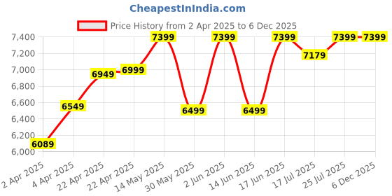 tatacliq.com FORCLAZ By Decathlon Honey Duffle Bag forclaz by decathlon Price History Graph from 2 Apr 2025 to 5 Dec 2025