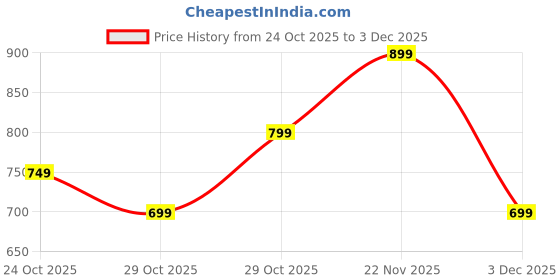 tatacliq.com Forclaz by Decathlon Khaki & Black Solid Small Gloves forclaz by decathlon Price History Graph from 24 Oct 2025 to 3 Dec 2025