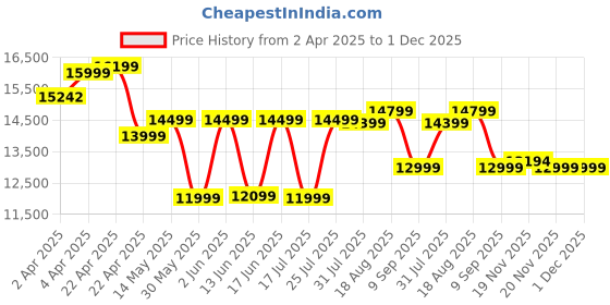 tatacliq.com FORCLAZ By Decathlon Khaki Brown One Size Backpack forclaz by decathlon Price History Graph from 2 Apr 2025 to 1 Dec 2025