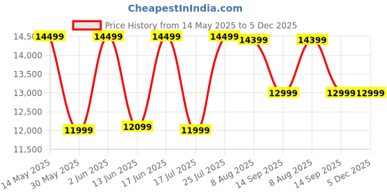 tatacliq.com Forclaz by Decathlon Khaki Brown One Size Trekking Backpack forclaz by decathlon Price History Graph from 14 May 2025 to 5 Dec 2025