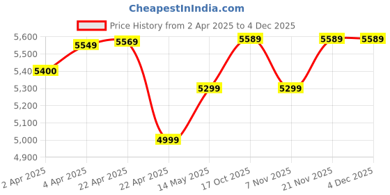 tatacliq.com Forclaz by Decathlon Khaki One Size Backpack with Raincover forclaz by decathlon Price History Graph from 2 Apr 2025 to 3 Dec 2025