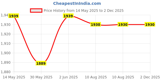 tatacliq.com FORCLAZ By Decathlon Men Grey Regular Fit T-Shirt forclaz by decathlon Price History Graph from 14 May 2025 to 1 Dec 2025