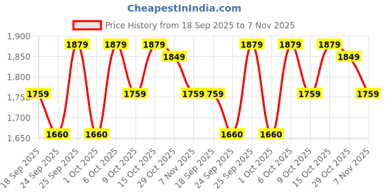 tatacliq.com FORCLAZ By Decathlon Men Grey Regular Fit T-Shirt forclaz by decathlon Price History Graph from 18 Sep 2025 to 7 Nov 2025