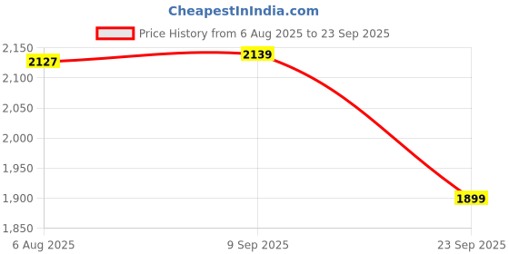 tatacliq.com Forclaz by Decathlon Multicolored Stripes T-Shirt forclaz by decathlon Price History Graph from 6 Aug 2025 to 23 Sep 2025