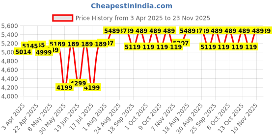 tatacliq.com FORCLAZ By Decathlon Off White Plain Down Jacket forclaz by decathlon Price History Graph from 3 Apr 2025 to 23 Nov 2025