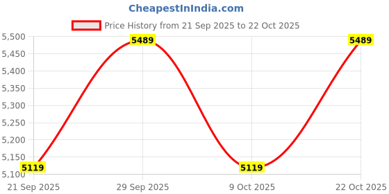tatacliq.com Forclaz by Decathlon Off White Plain Down Jacket forclaz by decathlon Price History Graph from 21 Sep 2025 to 22 Oct 2025