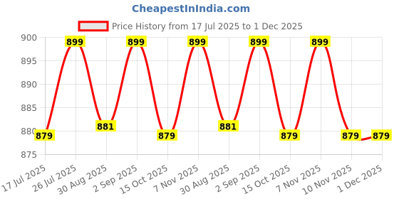 tatacliq.com Forclaz by Decathlon Off White Polyamide Mountain Cap forclaz by decathlon Price History Graph from 17 Jul 2025 to 30 Nov 2025