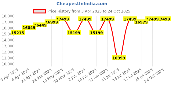 tatacliq.com Forclaz By Decathlon Off White Slim Fit Quilted Sports Hoodie forclaz by decathlon Price History Graph from 3 Apr 2025 to 23 Oct 2025