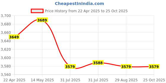 tatacliq.com Forclaz by Decathlon Olive Slim Fit Sports Jacket forclaz by decathlon Price History Graph from 22 Apr 2025 to 24 Oct 2025