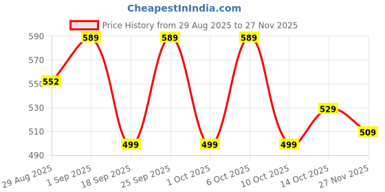 tatacliq.com Forclaz by Decathlon Pewter Textured Extra Large Trekking Seamless Liner Gloves forclaz by decathlon Price History Graph from 29 Aug 2025 to 26 Nov 2025