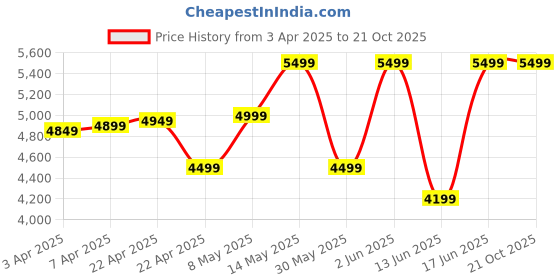 tatacliq.com FORCLAZ By Decathlon Purple Plain Down Jacket forclaz by decathlon Price History Graph from 3 Apr 2025 to 21 Oct 2025