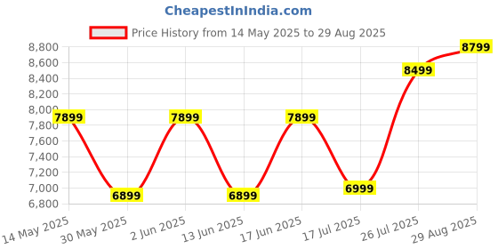 tatacliq.com Forclaz by Decathlon Purple Plain Down Jacket forclaz by decathlon Price History Graph from 14 May 2025 to 29 Aug 2025