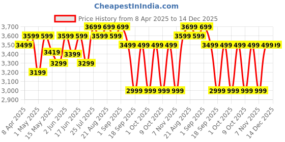 tatacliq.com FORCLAZ By Decathlon Purple Plain Padded Jacket forclaz by decathlon Price History Graph from 8 Apr 2025 to 14 Dec 2025