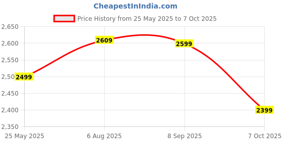 tatacliq.com FORCLAZ By Decathlon Purple Plain Padded Jacket forclaz by decathlon Price History Graph from 25 May 2025 to 7 Oct 2025