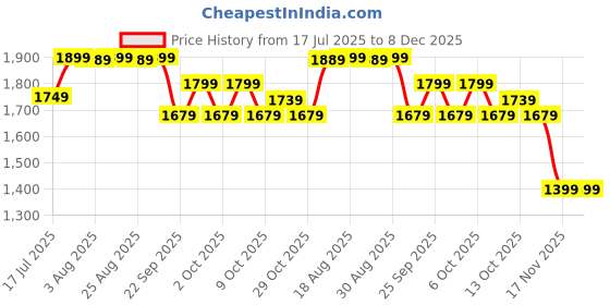tatacliq.com Forclaz by Decathlon Steel Grey 100% Polyester Trekking Hat forclaz by decathlon Price History Graph from 17 Jul 2025 to 7 Dec 2025