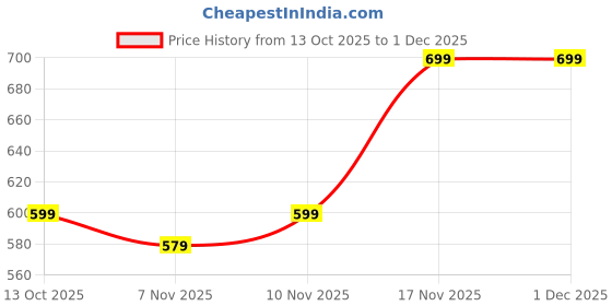 tatacliq.com Forclaz by Decathlon Travel Organiser Wallet (Grey & Brown) forclaz by decathlon Price History Graph from 13 Oct 2025 to 1 Dec 2025