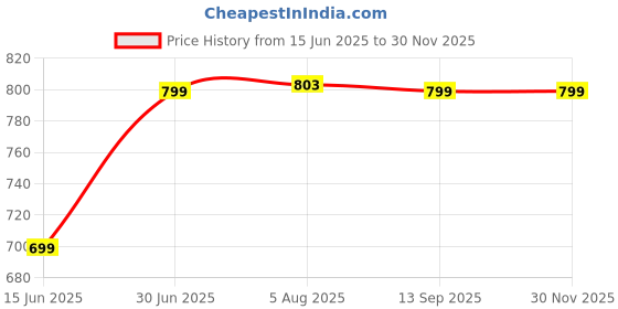 tatacliq.com Forclaz by Decathlon Trekking Basic Rain Cover for Backpack - 40 & 60l forclaz by decathlon Price History Graph from 15 Jun 2025 to 29 Nov 2025